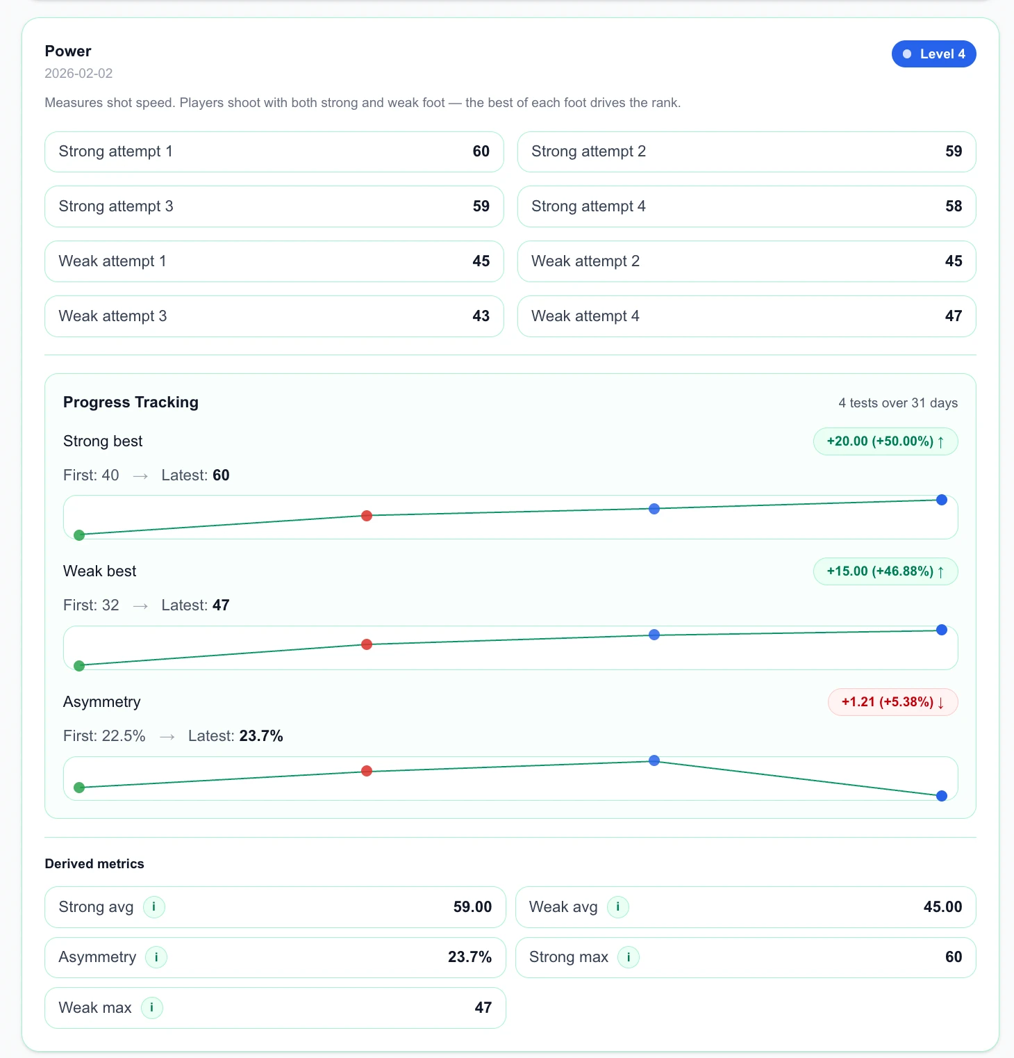 Player Dashboard test detail screen for the Power test showing individual attempts, progress tracking over time, and derived metrics